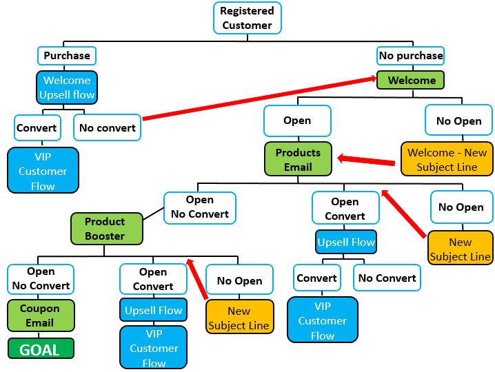 How to Make, Use, and Perfect Automated Email Marketing Workflows