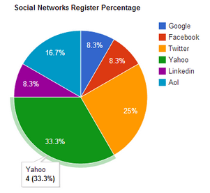 Social login graph