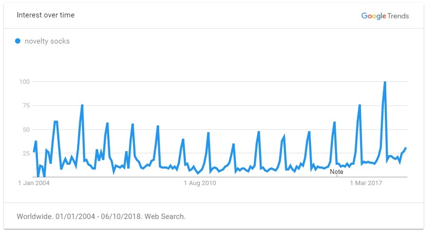 https://trends.google.com/trends/explore?date=all&q=novelty%20socks