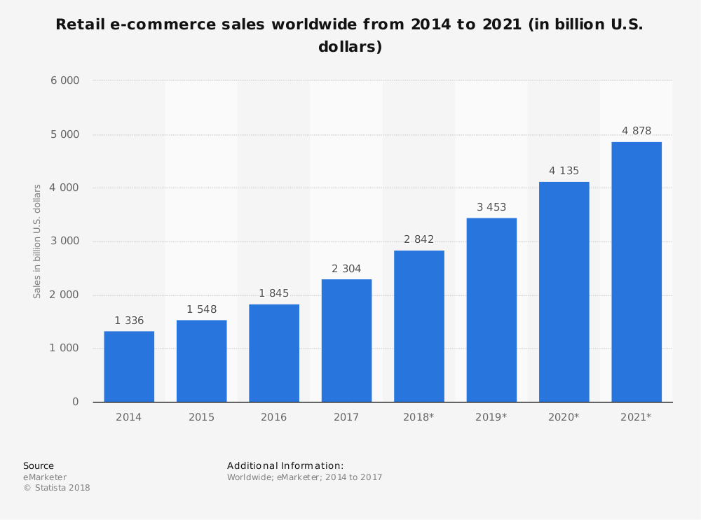 E-Commerce-Wachstum von Jahr zu Jahr