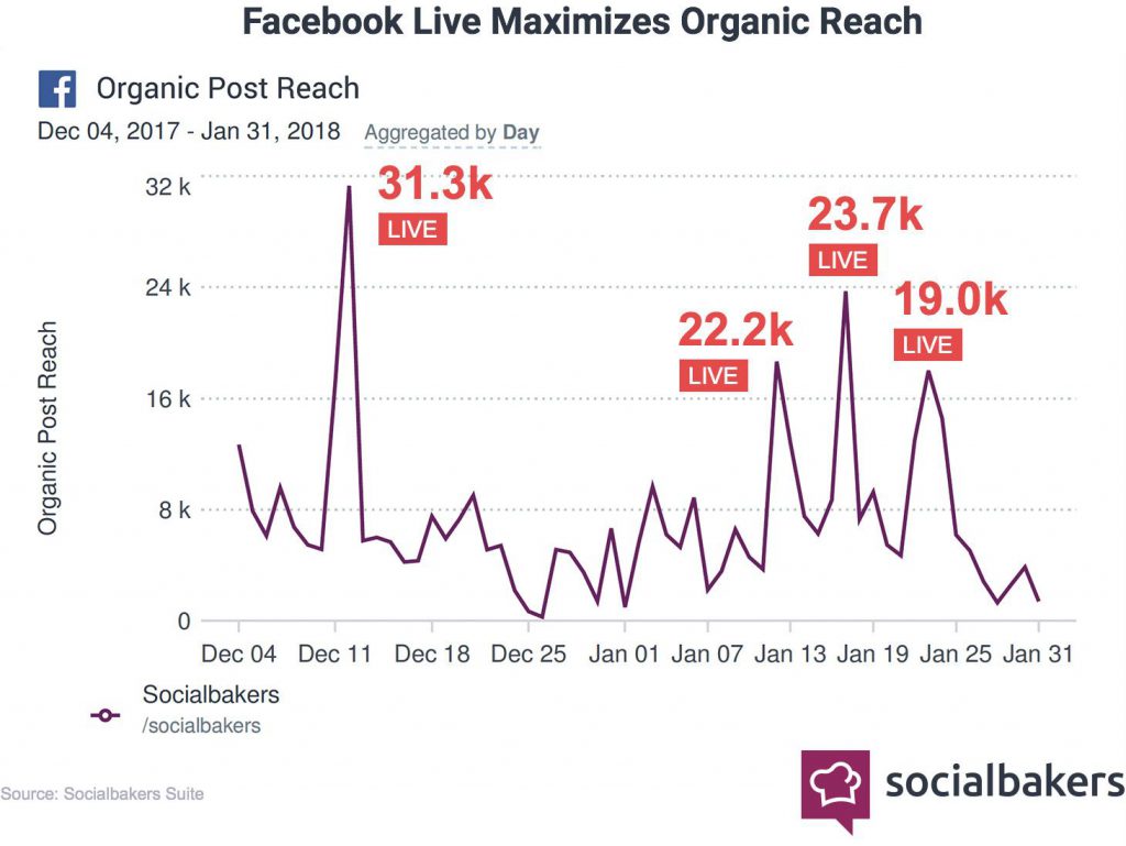organic reach stats for Facebook live