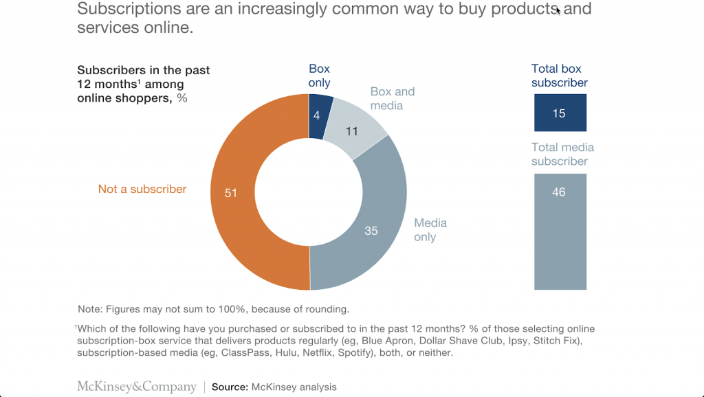 15% of online shoppers are members of at least one subscription box program.