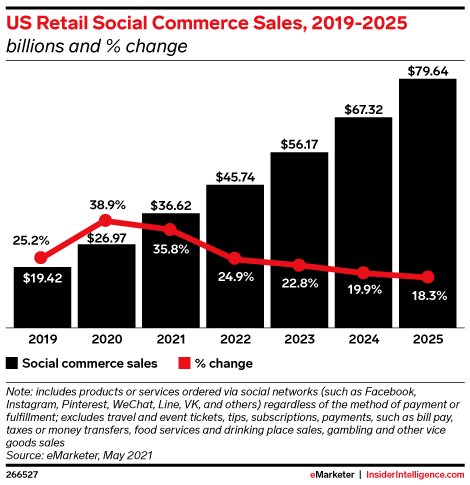 Social commerce per year