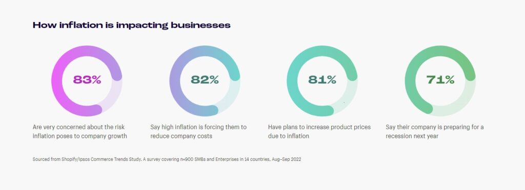 how inflation is impacting business