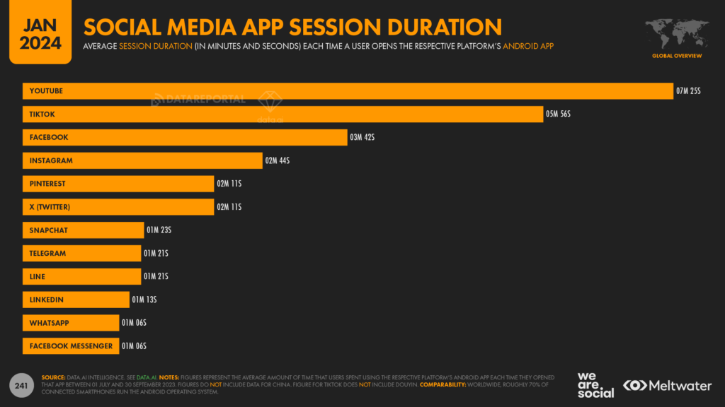 average session time for YouTube 